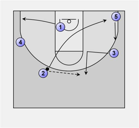 Youth Basketball Offensive Plays Basketball Scores