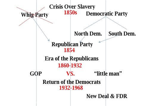Timeline Of American Politics