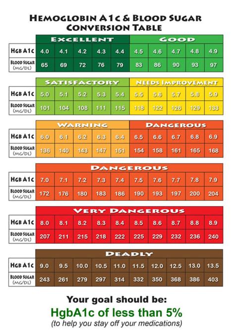 Hemoglobin A1c Conversion Table