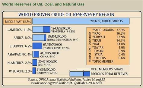 World Proven Crude Oil Reserves By Region Download Scientific Diagram