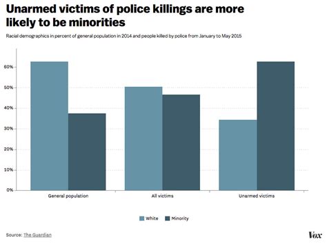 Fatality will be used as an indicator of police brutality, the us will be compared to other developed countries, namely canada. There are huge racial disparities in how US police use ...