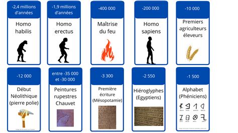 10 Cartes Pour Réviser La Chronologie De La Préhistoire Collège 6e