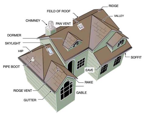 Basic Parts Of A Roof Learning Roof Structure Terminology Roof Lux