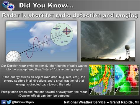 Weather for the week ahead. Did You Know... How Does Radar Work?