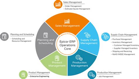 Epicor Erp Sales Management Module 2wtech