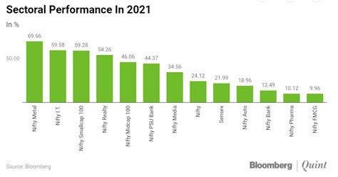 Top Performing Sectors In 2021 Sectors That Gave The Best Returns