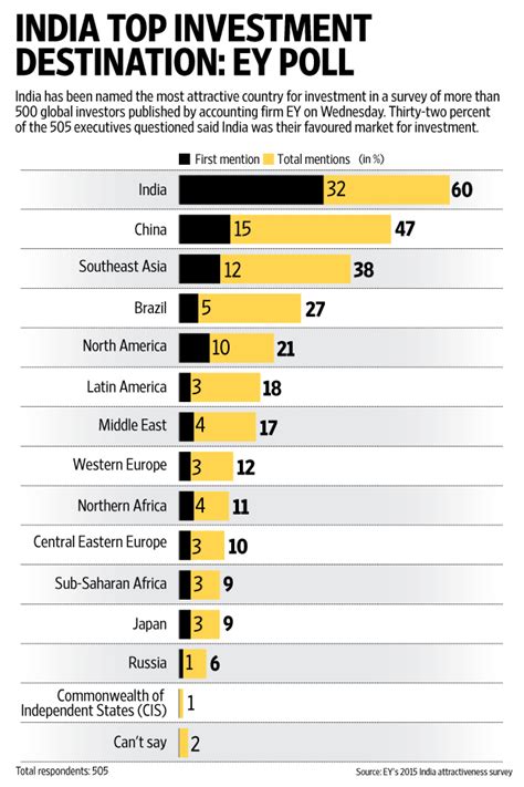 Key findings from the ey global consumer insurance survey 2014. India named top investment destination in Ernst & Young poll