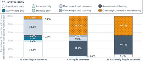 Inequalities In The Global Burden Of Malnutrition Global Nutrition Report