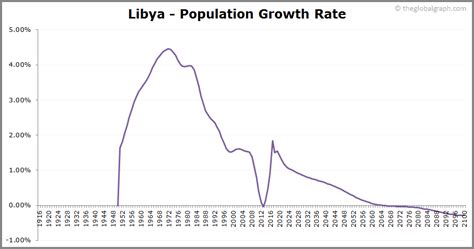 Libya Population 2021 The Global Graph