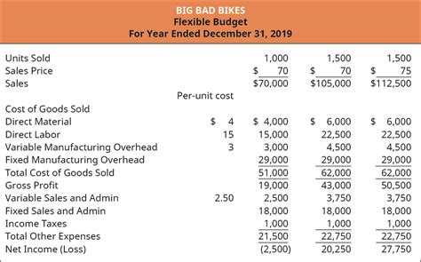 Find out how fast a car is losing value to help you determine optimal buy and sell moments. 7.4: Prepare Flexible Budgets - Business LibreTexts