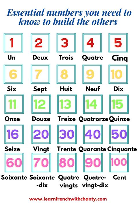 Numbers From 1 To 100 In French Language Learn French With Chanty