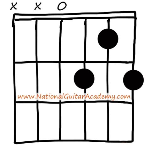A7 Guitar Chord 5 Essential Ways To Play This Chord