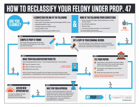 How To Reclassify Your Felony Under Californias Prop 47 Visual Law Library