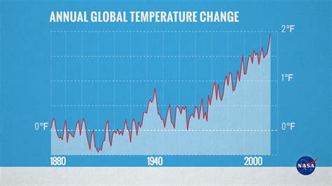 But i like the way this graph presents the data. What Is Climate Change? | NASA Climate Kids