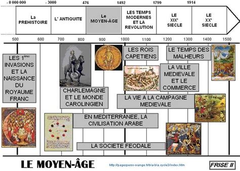 Table Antiquit Moyen Age Renaissance Frise Chronologique Histoire De