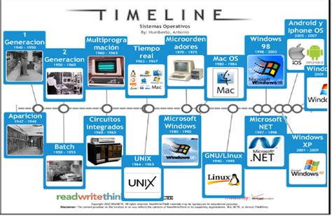 Linea De Tiempo De Los Sistemas Operativos Timeline Timetoast Timelines
