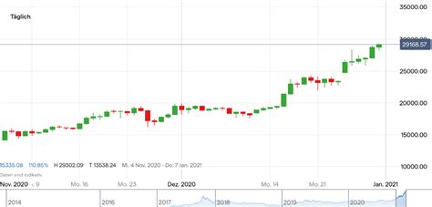 Aktueller bitcoin kurs in euro mit chart und kurshistorie. Bitcoin Kurs Prognose: 30.000 Dollar im Blickfeld | IG AT