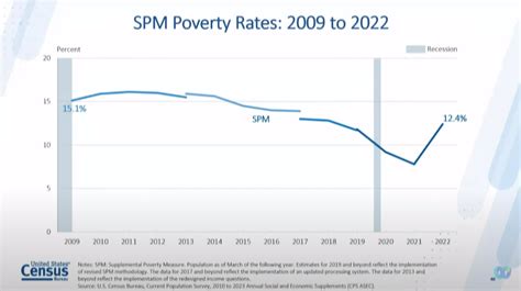 A Deeper Look At West Virginias 2022 Poverty Data West Virginia