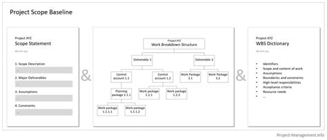 Scope Baseline Definition Example 4 Step Guide Uses Project