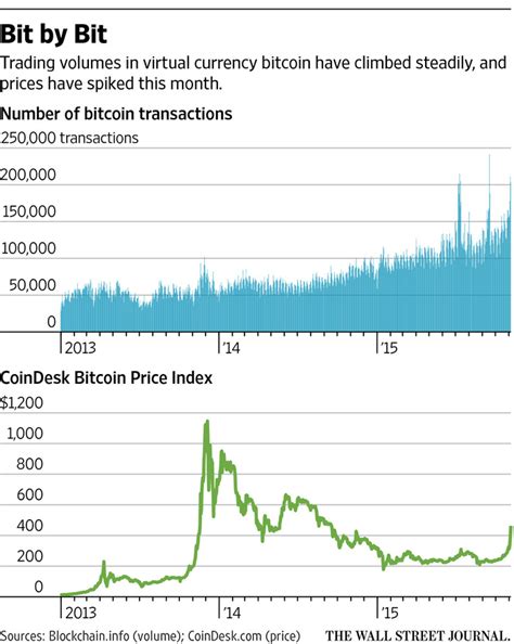 Bitcoin Frenzy Back As Epic Bust Fades Wsj