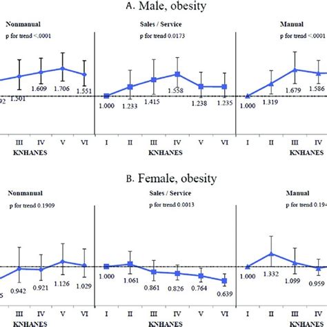 age groupeadjusted odds ratio of obesity prevalence by sex and download scientific diagram