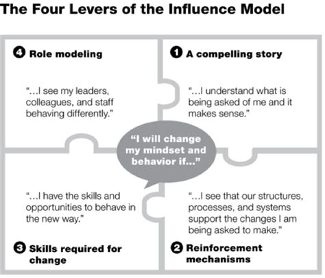 Encouraging organizations to change: The influence model | Management