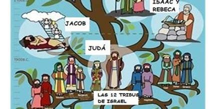 ERLIJIOKO IRAKASLEA Arbol Genealógico de Jesús