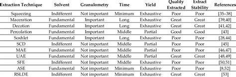 Extraction of sugar from sugar cane or sugar beet; Comparison and main characteristics of Solid-Liquid ...
