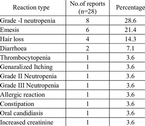 Type Of Adverse Drug Reactions Download Table