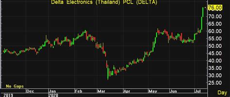 หุ้น delta ปิดตลาดที่ราคา 536 บาท นับเป็นการเพิ่มขึ้นเกือบ 30% ในวันเดียว และส่งผลให้มูลค่าบริษัททะยานขึ้นกว่า 150,000 ล้านบาท DELTA ทะยานต่อ 9% แรงสุดรอบ 1 ปี ลุ้นกำไรไตรมาส 2 ดีกว่าคาด โบรกฯแนะซื้อเป้า 80 บ. • ข่าวหุ้น ...