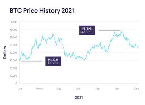 Bitcoin Price History 2009 2023 Start To All Time High Sofi
