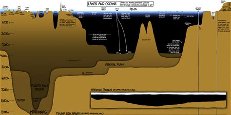 Infographic Showing The Depth Of The Earths Oceans Business Insider