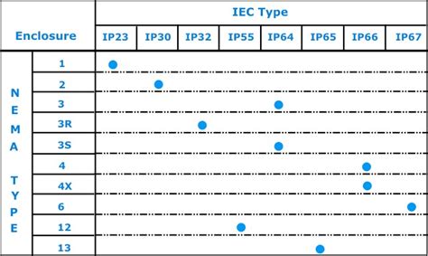 Nema and ip rating chipkin automation systems. Mechanical Charts - Nema vs IEC Enclosure (Cross-Reference)