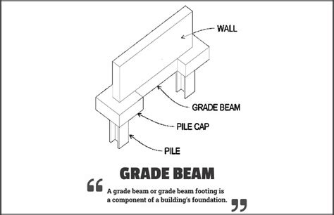Grade Beam Construction Process Advantages And Disadvantages