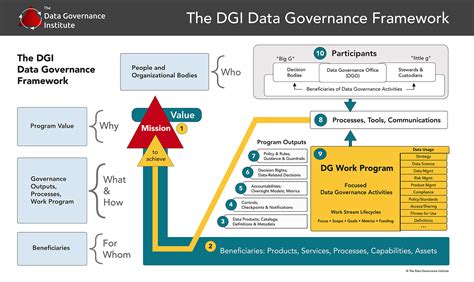 Framework Component Data Governance Process Tools And Communication The Data Governance