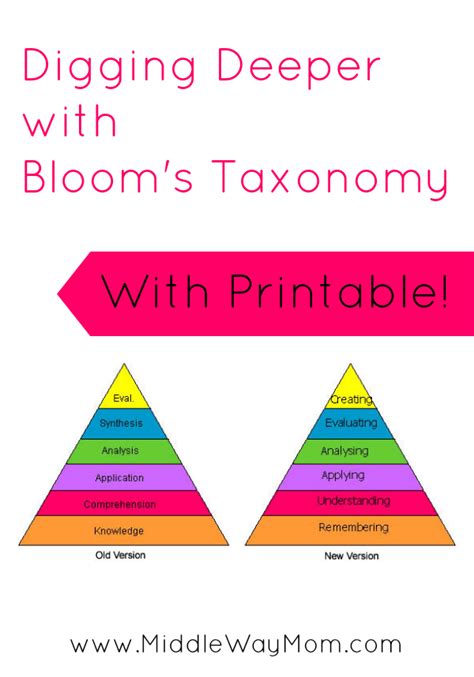 Digging Deeper With Blooms Taxonomy With Printable