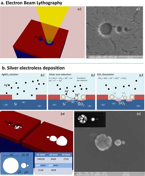 Nanolense Fabrication A Electron Beam Lithography B Silver