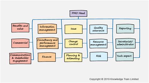Pmo Structure Project Management Office Structure Knowledge Train