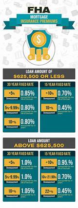 Fha Loan Rates Based On Credit Score Photos