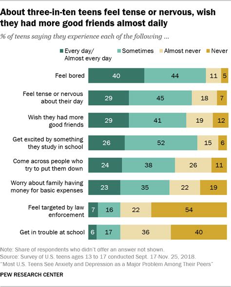 Adults, depression ranks second overall, behind. Most U.S. Teens See Anxiety, Depression as Major Problems ...