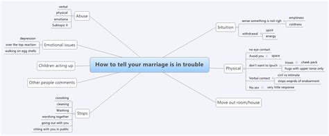 How To Tell Your Marriage Is In Trouble Xmind Mind Mapping Software