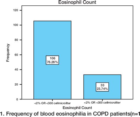 Figure 1 From Frequency Of Blood Eosinophilia In Copd Patients Admitted