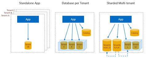 Multi Tenant Database Architecture All You Need To Know About It