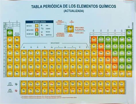 Tabla Periódica De Los Elementos Químicos Actualizada Tabla