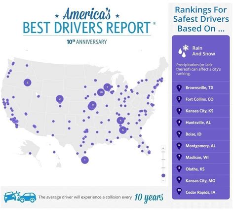 Allstate Ranks Safest Cities For Driving In Rain And Snow