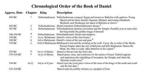 The Prophecies Of Daniel Part 2 Who Was Daniel