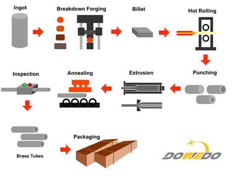 Daqing jinghong drilling and production technology development co., ltd., heilongjiang jinghong petroleum equipment manufacturing co. Production Process - Brass Tubes, Copper Pipes