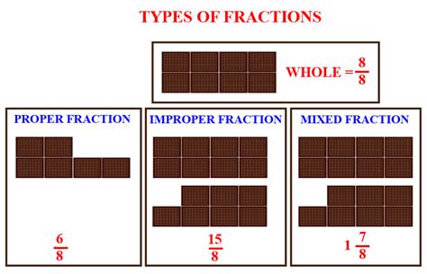 Types Of Fractions Tips And Tricks Solved Examples Cuemath