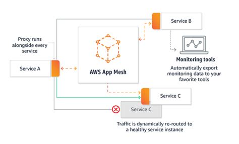 Why Do We Need 🤔 Aws App Mesh In Any Microservice Based Architecture