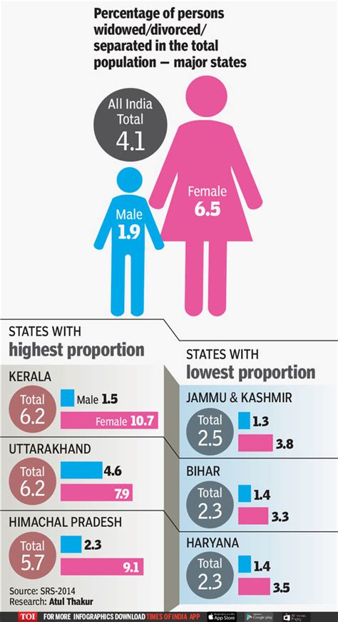 infographic 3 times more women widowed divorced separated than men times of india